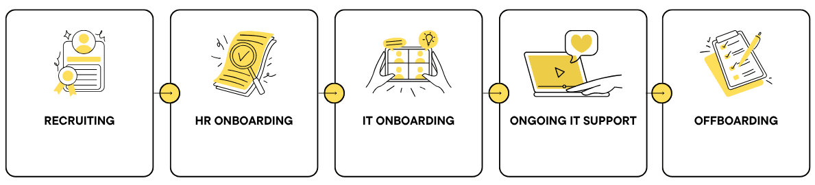 Employee lifecycle diagram