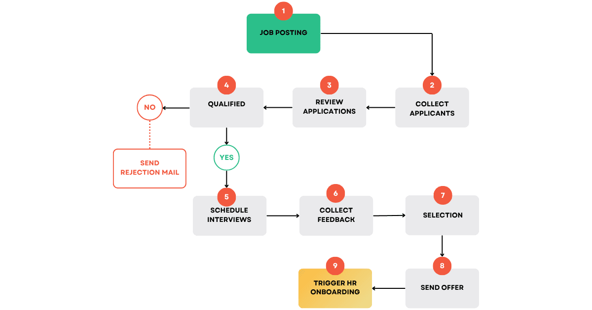 Automated Recruiting Workflow Diagram