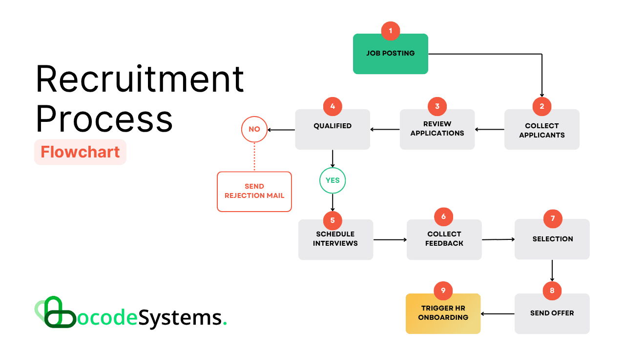 Recruiting Process Flowchart - Job Posting to Offer/Archive